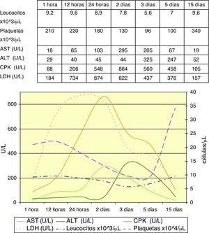 Evolución analítica observada en la intoxicación por cochicina del paciente.