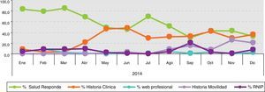 Registro de voluntades anticipadas. Porcentaje de consultas profesionales por tipo de acceso. Andalucía: enero/diciembre 2014.