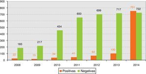 Resultado de las consultas de los profesionales sanitarios. Andalucía: enero 2008/diciembre 2014.