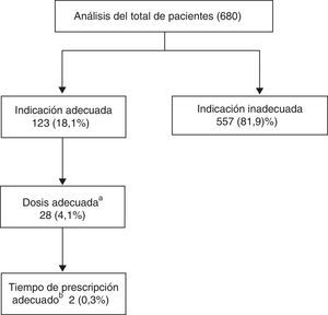 Algoritmo de análisis de Prescripción-Indicación adecuada.