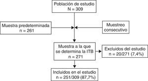 Diseño del estudio.