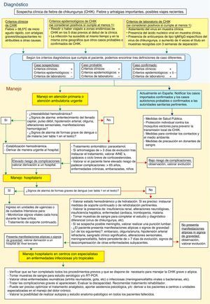 Algoritmo de manejo diagnóstico-terapéutico de la fiebre de Chikungunya. Fuente: Elaboración propia a partir de todas las referencias de la bibliografía.