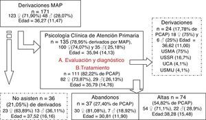 Diagrama del flujo de la asistencia del dispositivo de Psicología clínica de Atención Primaria (PCAP). Puntuaciones expresadas en media (desviación típica). UCA: Unidad de Conductas Adictivas; USMA: Unidad de Salud Mental de Adultos; USMIJ: Unidad de Salud Mental Infanto-Juvenil; USSR: Unidad de Salud Sexual y Reproductiva.