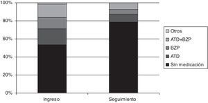 Prescripción de fármacos al ingreso en el dispositivo de Psicología clínica de Atención Primaria frente al año de seguimiento. ATD: fármaco antidepresivo; BZP: benzodiacepina.