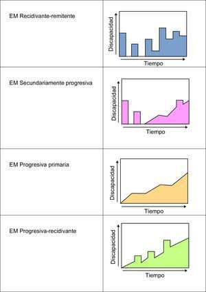 Variantes en la evolución de la esclerosis múltiple.