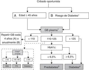 Algoritmo de detección de prediabetes y diabetes. Cribado basado en la glucemia basal (I). GB: glucemia basal (mg/dl); GBA: glucemia basal alterada; ITG: intolerancia oral a la glucosa; TTOG: test de tolerancia oral a la glucosa (mg/dl). 1. Repetir cada cuatro años si edad ≥ 45 años y GB <110 mg/dl y anualmente si riesgo de diabetes. 2. Considerar el TTOG especialmente en pacientes que han sufrido recientemente un evento coronario agudo. 3. Repetir GB y HbA1c cada año si prediabetes. 4. Confirmar en dos ocasiones. * Riesgo de diabetes: antecedente de hiperglucemia previa o factores de riesgo elevado para desarrollar diabetes (ver tabla 2).
