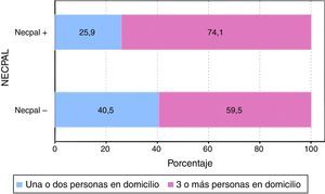 Porcentaje de personas que viven en el mismo domicilio en el grupo NECPAL positivo y en el negativo.