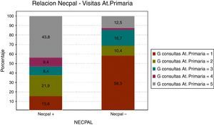 Porcentaje de consultas de AP en el grupo NECPAL positivo y en el negativo.