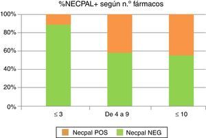 Relación entre los resultados de la escala NECPAL y el consumo de fármacos.