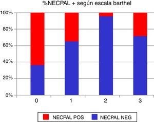 Relación entre NECPAL+o-y la escala de Barthel.