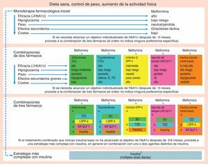 Niveles terapéuticos según consenso ADA/EASD 2012.