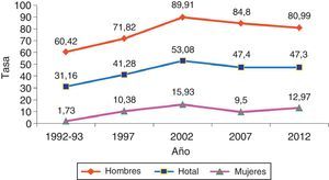 Evolución de las tasas brutas de incidencia del cáncer de pulmón en la provincia de Ávila. Casos por 100.000.