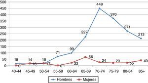 Tasas brutas de incidencia del cáncer de pulmón, por grupos de edad, en la población de Ávila en el año 2012. Casos por 100.000.