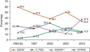 Evolución de los tipos cito-histológicos de cáncer de pulmón en los diferentes años estudiados. ADENO: adenocarcinomas; C. PEQ: células pequeñas; ESCM: escamosos; OTROS: 1992-1993: 2 indiferenciados+uno células grandes; 1997: 3 indiferenciados+un carcinoide; 2002: 7 indiferenciados+2 carcinoides+2 células grandes; 2007: 11 indiferenciados+un carcinoide+uno células grandes; 2012: 8 indiferenciados+un carcinoide+2 células grandes. *Disminución significativa (p=0,04) en 2012 con respecto a 2007. **Incremento significativo (p=0,0004) en 2012 con respecto a 2007. Fuentes: Hernández et al.7; Hernández et al.8; Grupo de Estudio del Carcinoma Broncopulmonar de la SOCALPAR9; y Hernández et al.10.
