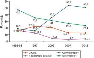 Evolución de los tratamientos realizados en los diferentes años de estudio. *Disminución significativa (p=0,02) entre 1992-1993 y 20027. **Incremento significativo entre 1992-1993 y 2002 (p=0,006)7, entre 2002 y 2007 (p=0,018) y entre 2002 y 2012 (p=0,049). ***Disminución significativa (p=0,0008) entre 1992-1993 y 2012. Fuentes: Hernández et al.7; Hernández et al.8; Grupo de Estudio del Carcinoma Broncopulmonar de la SOCALPAR9; y Hernández et al.10.