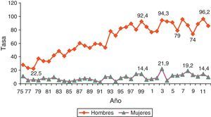 Evolución de las tasas brutas de mortalidad por cáncer de pulmón en la provincia de Ávila entre los años 1975 y 2011. Se acompaña el gráfico de las cifras de tasas pertenecientes a diferentes años representativos de su evolución. Fuente: Instituto de Salud Carlos III6.