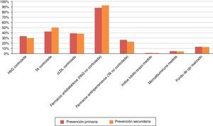 Porcentaje de pacientes en prevención primaria y secundaria que tienen control metabólico y de factores de riesgo cardiovascular, con tratamiento farmacológico en caso de HbA1c y PA no controladas y con realización de índice tobillo-brazo, microalbuminuria y fondo de ojo. HbA1c: hemoglobina glucosilada; cLDL: colesterol LDL; PA: presión arterial.