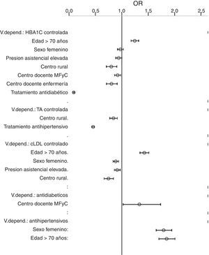 Mejores modelos de regresión logística. Factores predictivos de las variables dependientes con su OR y su IC. HbA1c: hemoglobina glucosilada; IC: intervalo de confianza; cLDL: colesterol LDL; MFyC: Medicina Familiar y Comunitaria; OR: odds ratio; PA: presión arterial; V. Depend.: variable dependiente.