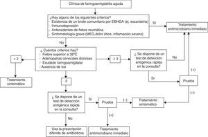 Abordaje recomendado de la faringoamigdalitis aguda en el adulto. EBHGA: estreptococo β-hemolítico del grupo A; MEG: mal estado general.