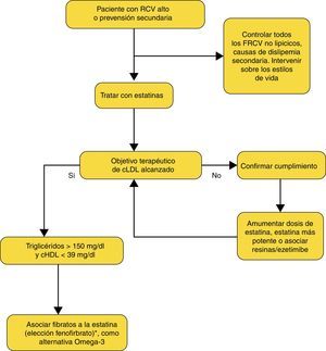 Abordaje del tratamiento de los pacientes con dislipidemia aterogénica propuesto por SEA, SEMERGEN, semFYC y SEMG. Tomada de: Guía Clínica para la detección, diagnóstico y tratamiento de la dislipemia aterogénica en Atención Primaria. Documento SEMERGEN 2014. Disponible en: http://www.google.es/url?sa=t&rct=j&q=&esrc=s&frm=1&source=web&cd=2&ved=0CDYQFjAB&url=http%3A%2F%2Fwww.semg.es%2Fimages%2Fstories%2Frecursos%2F2014%2Fdocumentos%2FGuia_Dislipemia.pdf&ei=P39eU__8IoaG0AXLqIHwCQ&usg=AFQjCNHsxbSbJxNjFsZoK_vWjLk4jUeTcg.