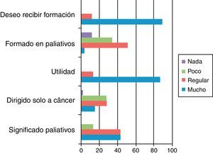 Aspectos relacionados con generalidades en cuidados paliativos.