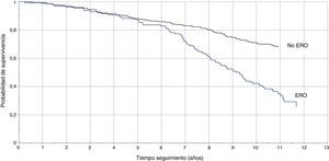 Curva de Kaplan-Meier para enfermedad renal crónica diagnosticada por MDRD.