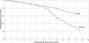 Curva de Kaplan-Meier para enfermedad renal crónica diagnosticada por CKD-EPI.