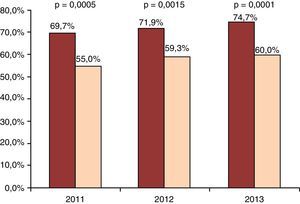 Prevalencia de trimestres con TRT<65% atendiendo al Rosendaal al principio de la cohorte: gris oscuro si Rosendaal <65% y gris claro si Rosendaal >65%.