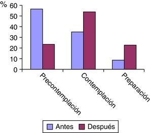 Evolución de la actitud de los pacientes de la CMF después de comentarles los resultados del vitalograph. n=176.