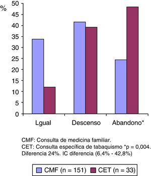 Datos evolutivos del hábito tabáquico en los pacientes que han vuelto a la consulta durante el periodo de estudio.