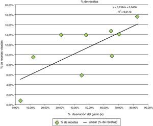 Línea de correlación entre % de recetas visadas y % de desviación del gasto.
