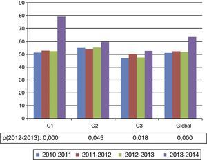 Evolución de la cobertura vacunal antigripal global y en cada una de las 3 consultas a lo largo del periodo evaluado.