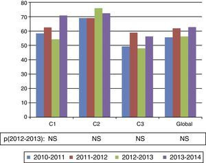 Evolución de la cobertura vacunal antigripal en los pacientes diagnosticados de enfermedad pulmonar obstructiva crónica, globalmente y en cada una de las 3 consultas.