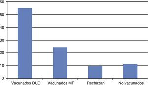 Situación vacunal de los pacientes mayores de 64 años atendidos en la C1 y porcentajes de los grupos que les administraron la vacuna en la campaña 2013-2014. DUE: Diplomado Universitario en Enfermería; MF: médico de familia.