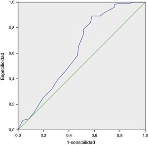 Validez diagnóstica. Área bajo la curva de ROC: punto de corte eficaz para su diagnóstico.