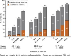 Disfunción eréctil en función de la edad y de la gravedad de los STUI. Adaptada de Rosen et al.17.