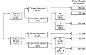 Árbol de decisión con probabilidades de transición (en %) y coste de cada rama. AINE-ns: antiinflamatorio no esteroideo no selectivo; CV: cardiovascular, GI: gastrointestinal.