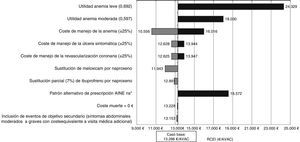 Diagrama de tornado. Resultados del análisis de sensibilidad. *24,4% diclofenaco; 65,1% ibuprofeno; 1,3% meloxicam; 0,5% nabumetona; 8,6% naproxeno.