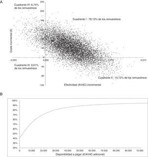 Plano coste-efectividad (gráfico A) y curva de aceptabilidad (gráfico B).