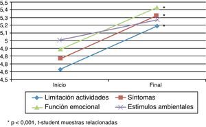 Puntuaciones medias obtenidas con el test Asthma Quality of Life Questionnaire. Inicio y final del estudio.