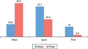 Cuestionario EuroQol-5D: estado de salud general (porcentaje de pacientes). Diferencias estadísticamente significativas entre el inicio y el final del estudio (p=0,000; prueba de los rangos con signo de Wilcoxon).
