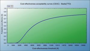 Curva de coste de aceptabilidad de beclometasona/formoterol. Adaptación española del EuroQol-5D.