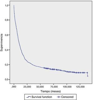 Curva de supervivencia por cáncer de pulmón para el agrupamiento de 984 individuos de la provincia de Zaragoza, España, entre los años 2003-2009.