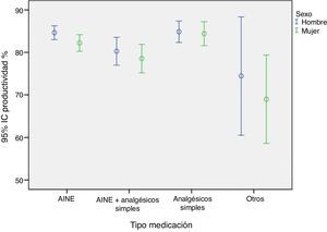 Influencia de las terapias analgésicas en productividad laboral según el género.