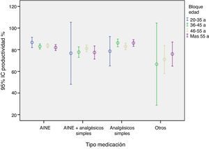 Influencia de las terapias analgésicas en productividad laboral según la edad.
