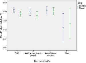 Influencia de las terapias analgésicas en el alivio del dolor según el género.