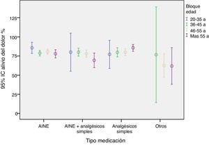 Influencia de las terapias analgésicas en el alivio del dolor según la edad.