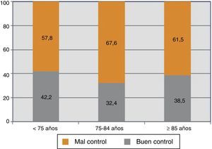 Porcentaje de pacientes con mal control de INR por intervalos de edad. Mal control de INR: rango terapéutico inferior al 60% en los últimos 6 meses.