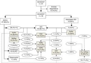 Diagrama de flujo de los pacientes atendidos. DCCU: dispositivo de cuidados críticos y urgencias; Fx; fibrinólisis; FxH: fibrinólisis hospitalaria; FxPH: fibrinólisis prehospitalaria; ICPd: intervención coronaria percutánea diferida; ICPp: intervención coronaria percutánea primaria; ICPr: intervención coronaria percutánea de rescate; ICPsis: coronariografía sistemática tras fibrinólisis±intervención coronaria percutánea; NoRep: no reperfusión; SCACEST: síndrome coronario agudo con elevación del segmento ST; UCI: unidad de cuidados intensivos.