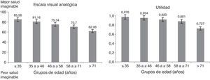 Escala visual analógica descriptiva y utilidad por grupos de edad.